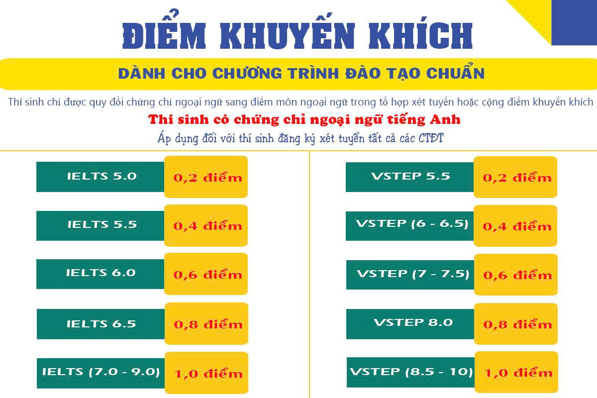 Điểm khuyến khích tiếng Anh