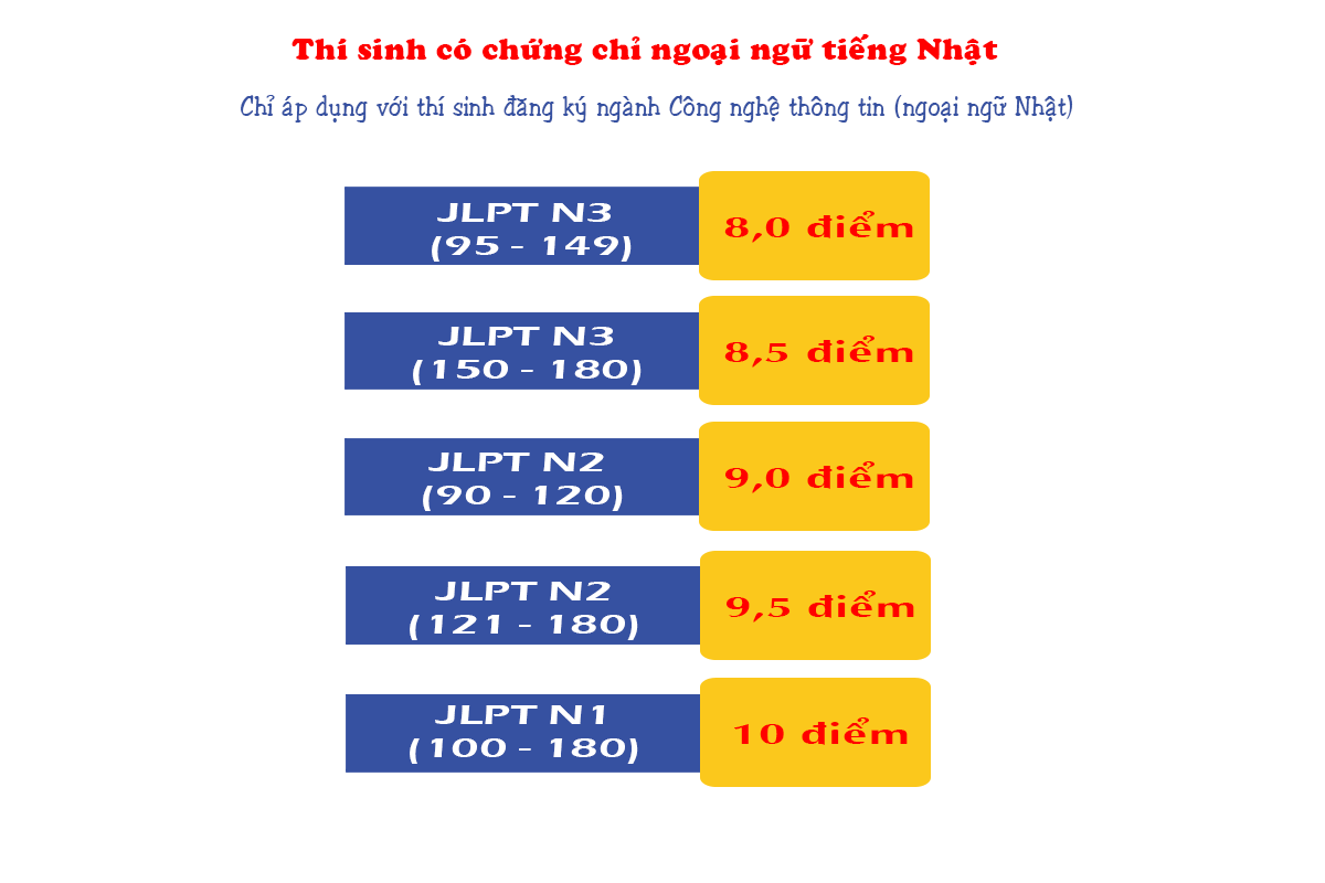 Điểm quy đổi chứng chỉ ngoại ngữ tiếng Nhật